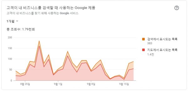 Number of hits among mblab GMB statistics