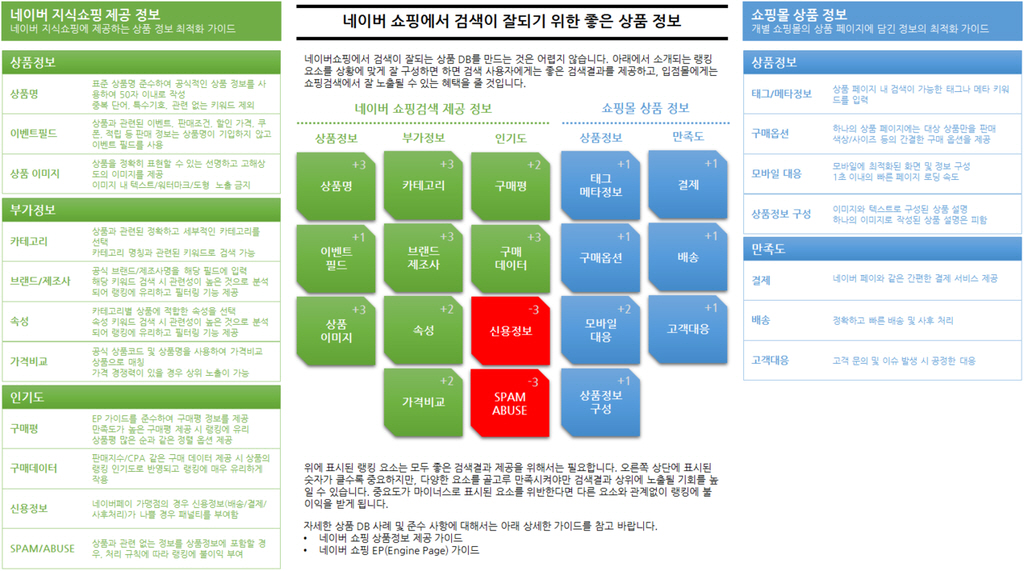 네이버 스토어팜 운영 소소한 팁 20가지