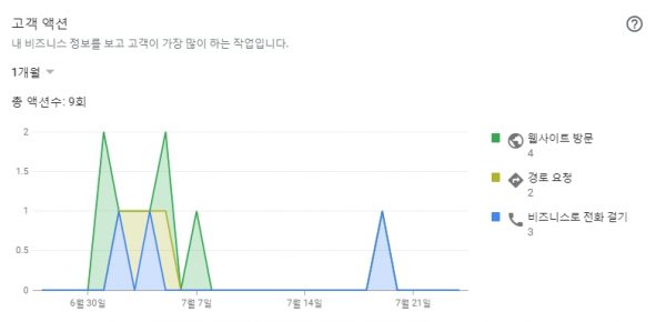 Google My Business Customer Actions