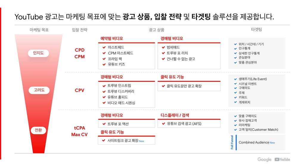 02-YouTube Ads 유튜브 광고 상품 소개_2020Q1 (Non NDA)-마케팅목표에 맞는 광고 종류정리