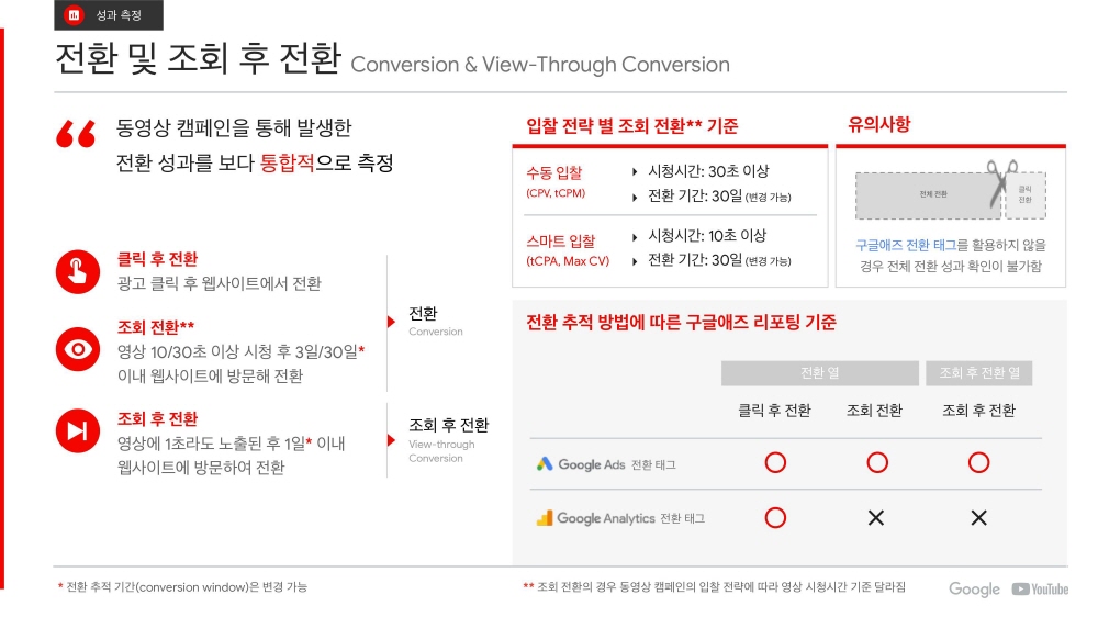 23-YouTube Ads 유튜브 광고 상품 소개_2020Q1-전환 및 조회 후 전화-conversion-view-through conversion