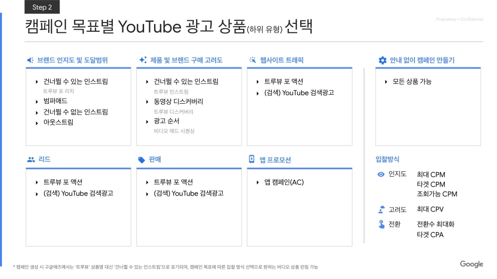 27-YouTube Ads 유튜브 광고 상품 소개_2020Q1-캠페인 세팅 방법-캠페인 목표별 youtube 광고 상품-하위품복-선택