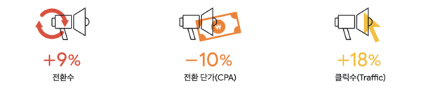 반응형 검색 광고-RSA-캠페인 성과