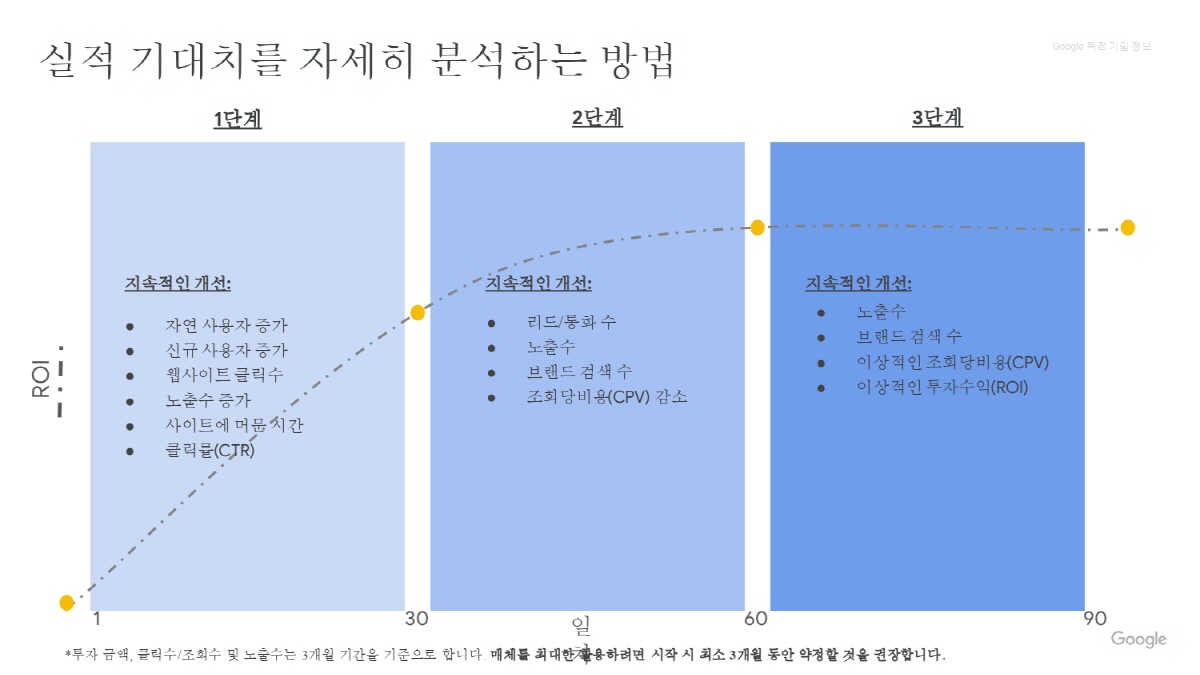 구글과함께성장하기-TV보다효율적으로유튜브를 이용하여브랜드인지도를 올리는 방법을 소개함-_page-0011-TV광고보다 유튜브광고를 이용하여 효율적으로 브랜드 인지도 올리는 방법