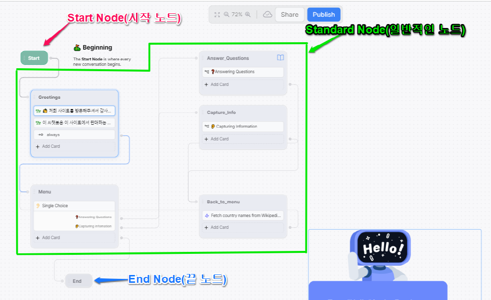 start Node-시작 노드-End Node-끝 노드-Standard Node-일반적인 노드-botpress