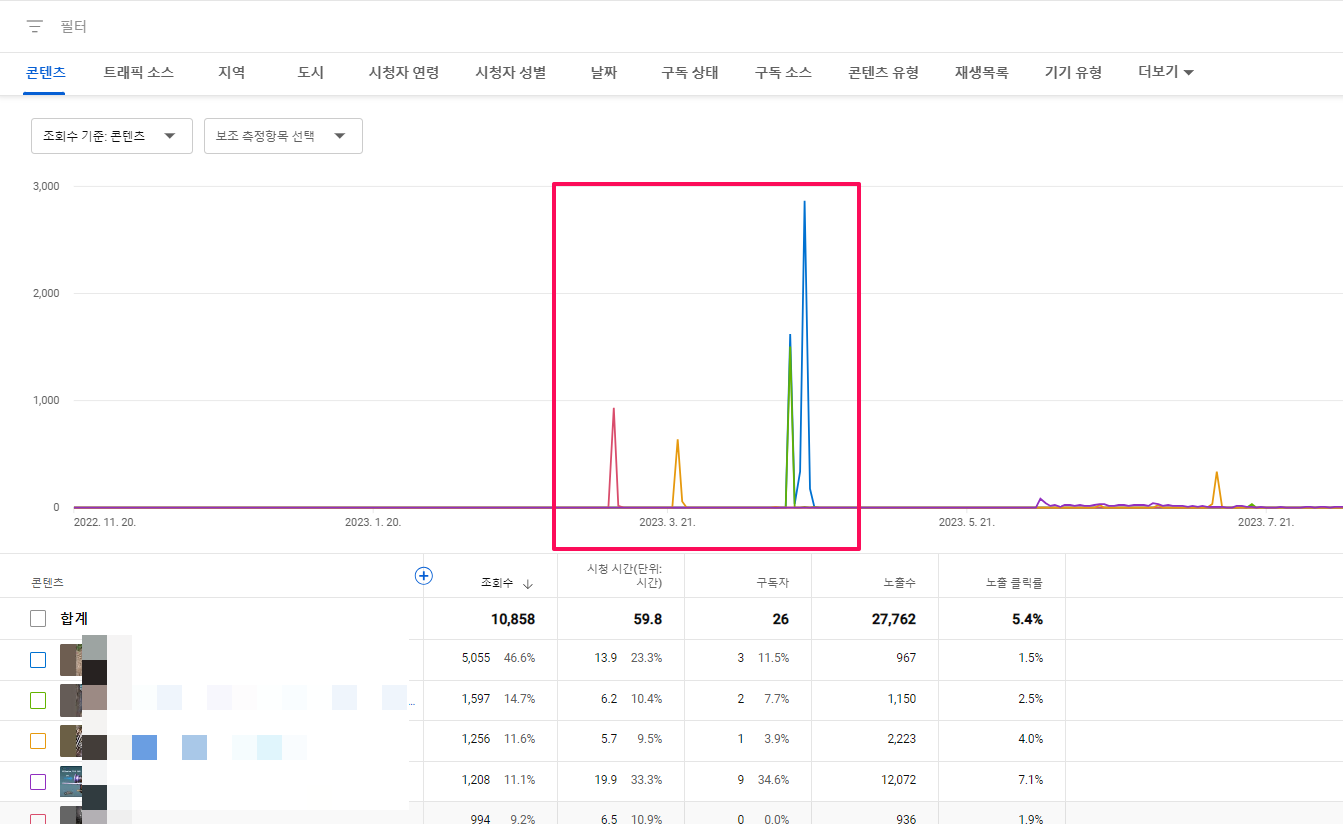 유튜브 숏츠의 노출-조회수 급증 현상